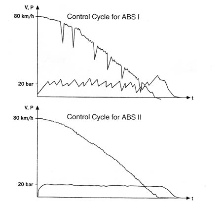 ABS2 control cycle